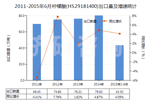 2011-2015年6月檸檬酸(HS29181400)出口量及增速統(tǒng)計